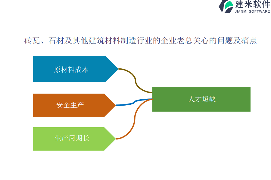 评估砖瓦、石材及其他建筑材料制造行业OA系统、ERP系统