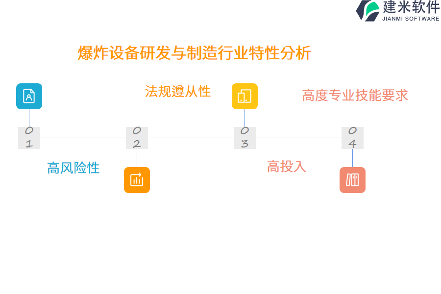 爆炸设备研发与制造行业特性分析