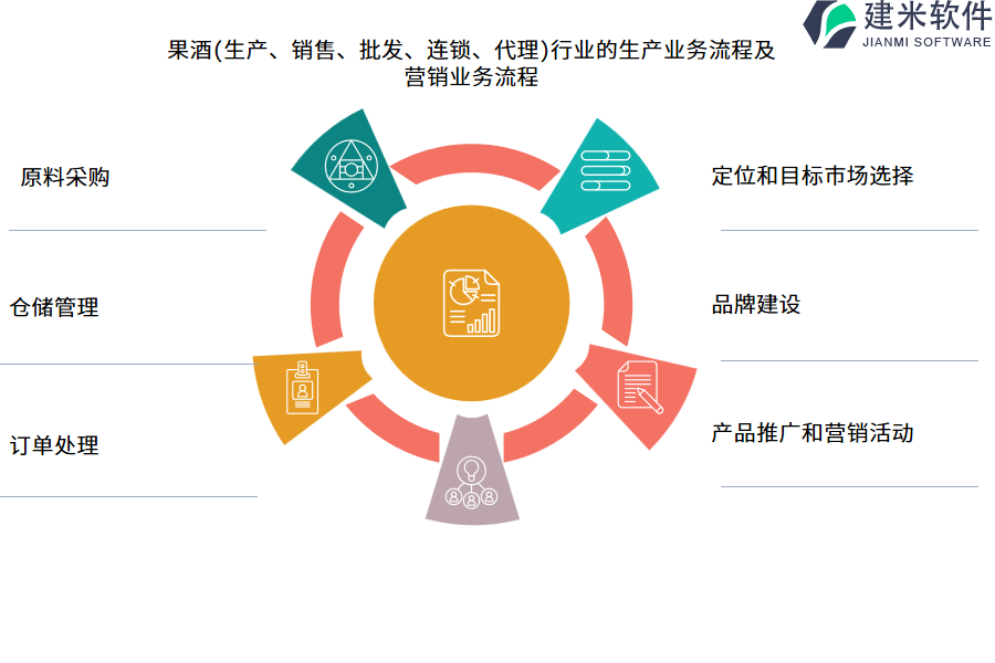 果酒(生产、销售、批发、连锁、代理)行业的生产业务流程及营销业务流程