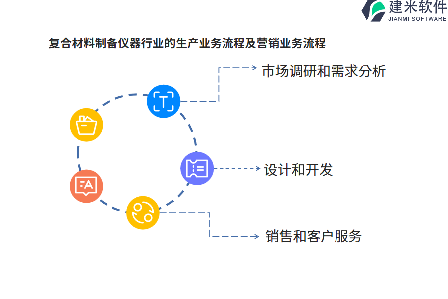 复合材料制备仪器行业的生产业务流程及营销业务流程