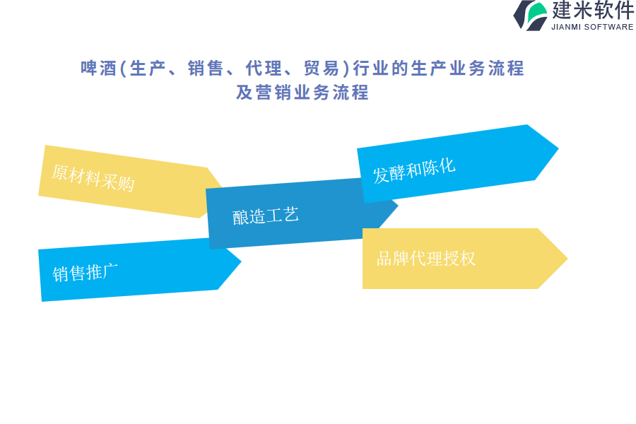 啤酒(生产、销售、代理、贸易)行业的生产业务流程及营销业务流程