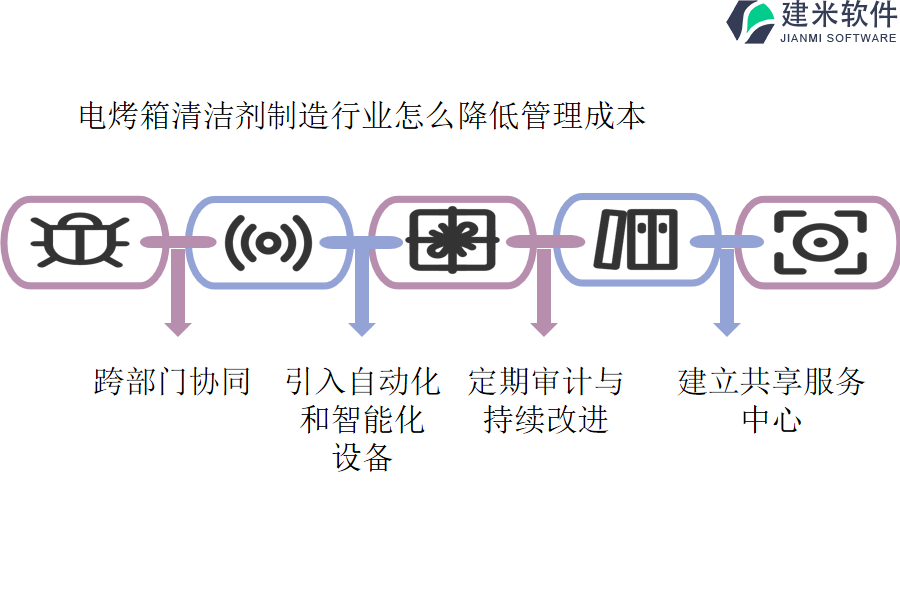 电烤箱清洁剂制造行业怎么降低管理成本