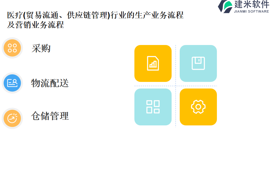 医疗(贸易流通、供应链管理)行业的生产业务流程 及营销业务流程