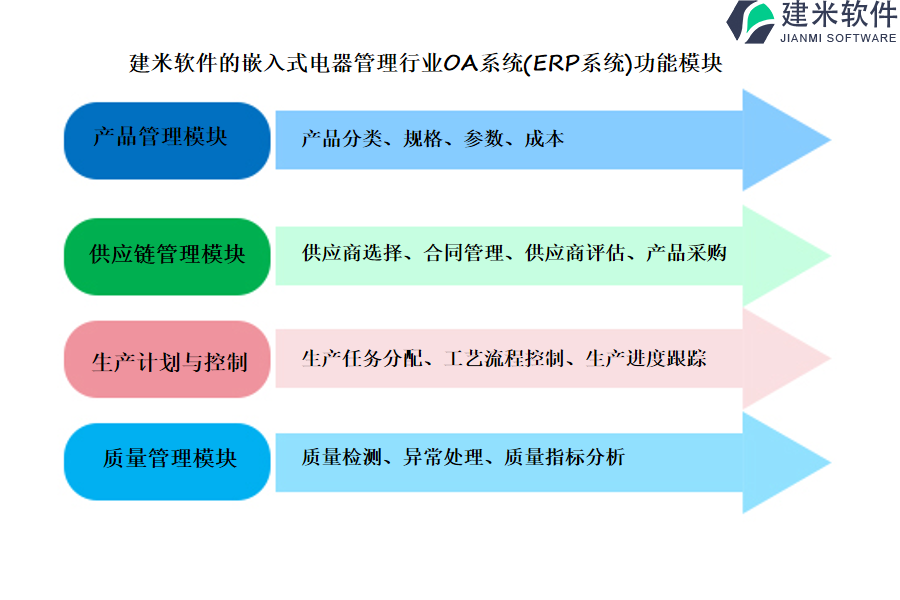 建米软件的嵌入式电器管理行业OA系统(ERP系统)功能模块介绍