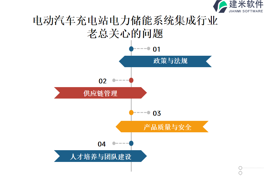 揭示电动汽车充电站系统行业OA系统(ERP系统)的优点与不足