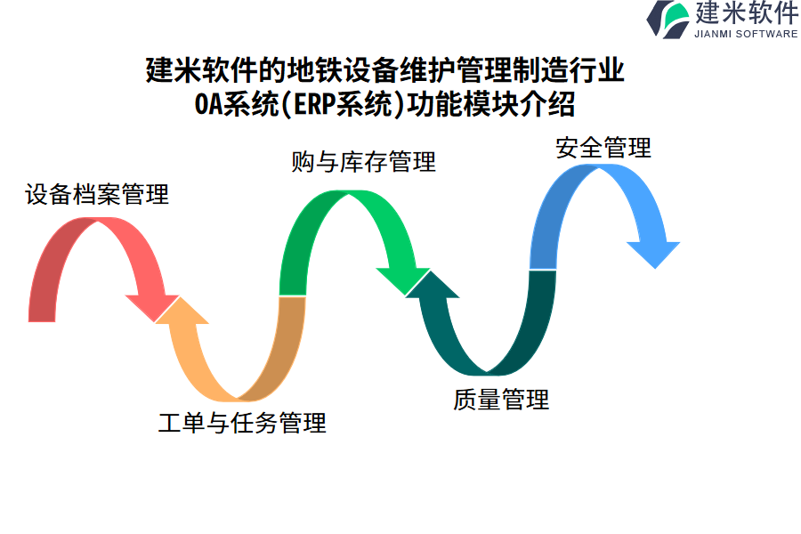 建米软件的地铁设备维护管理制造行业OA系统(ERP系统)功能模块介绍