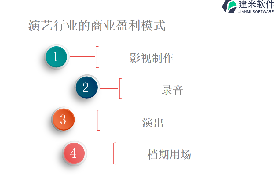 演艺行业的商业盈利模式