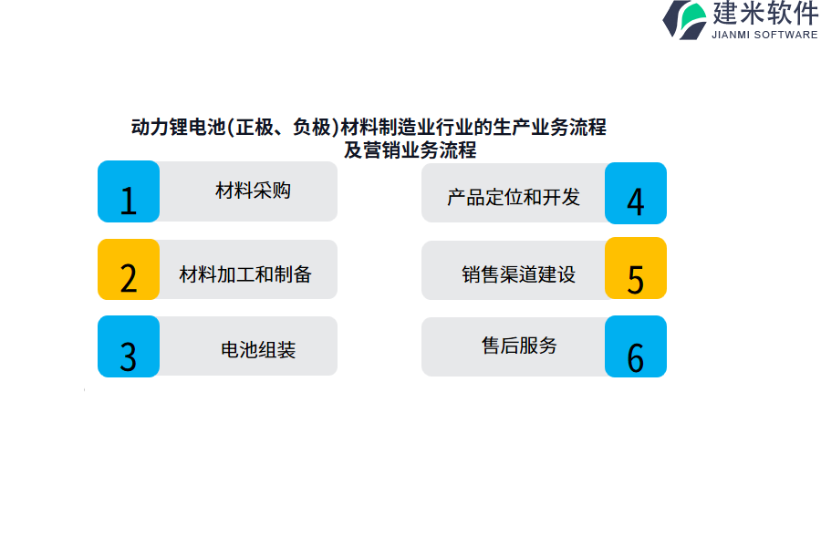 动力锂电池(正极、负极)材料制造业行业的生产业务流程及营销业务流程