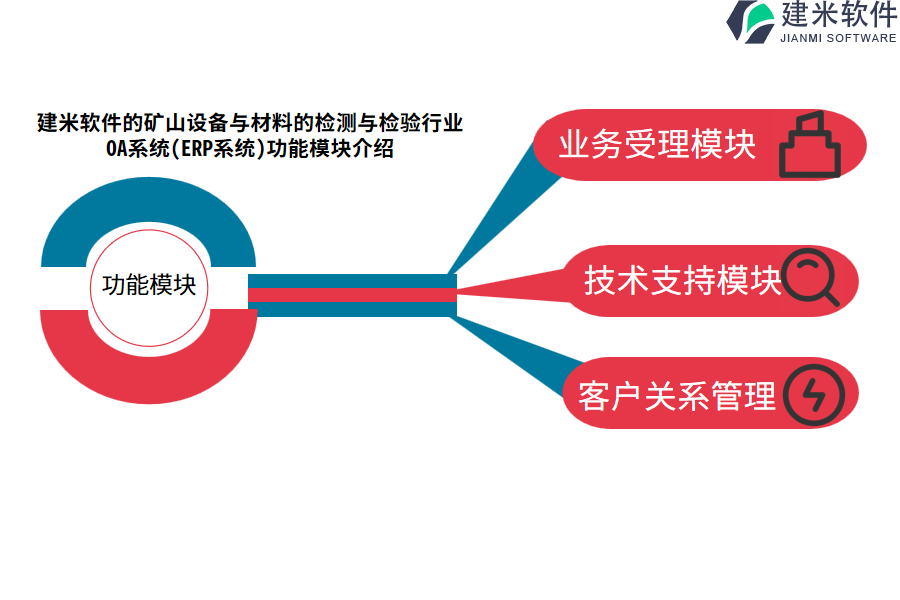 建米软件的矿山设备与材料的检测与检验行业OA系统(ERP系统)功能模块介绍