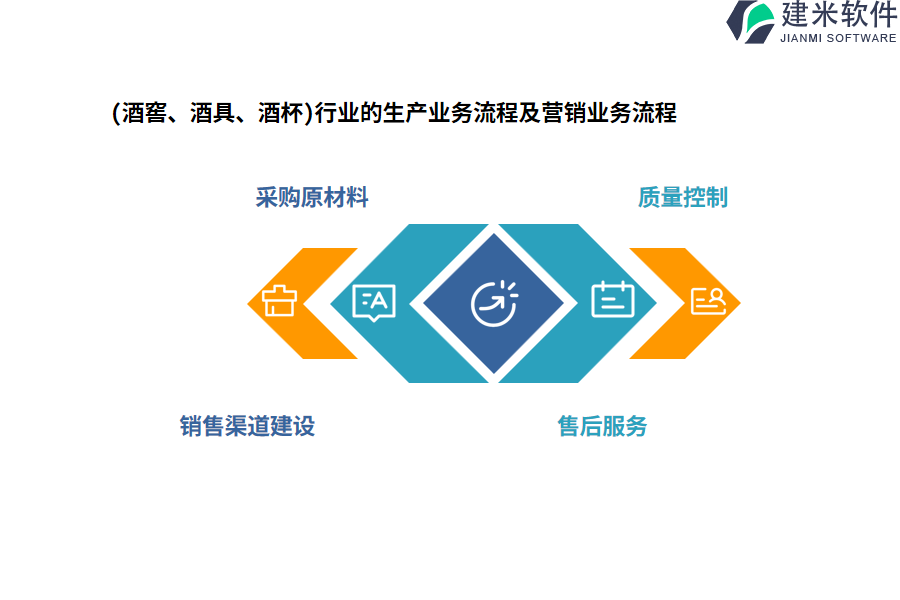 (酒窖、酒具、酒杯)行业的生产业务流程及营销业务流程