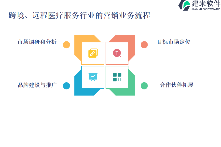 跨境、远程医疗服务行业的营销业务流程