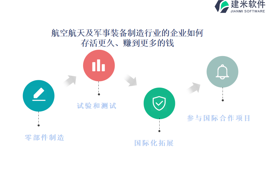 哪家航空航天及军事装备制造OA系统、ERP系统订购灵活