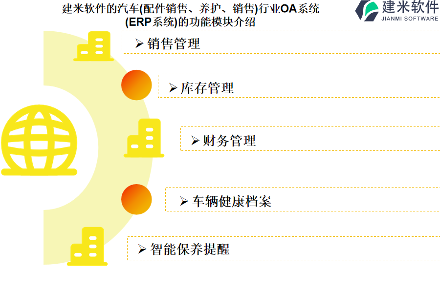 建米软件的汽车(配件销售、养护、销售)行业OA系统 (ERP系统)的功能模块介绍