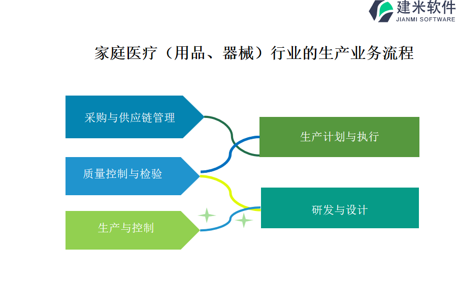 家庭医疗(用品、器械)行业的生产业务流程及营销业务流程