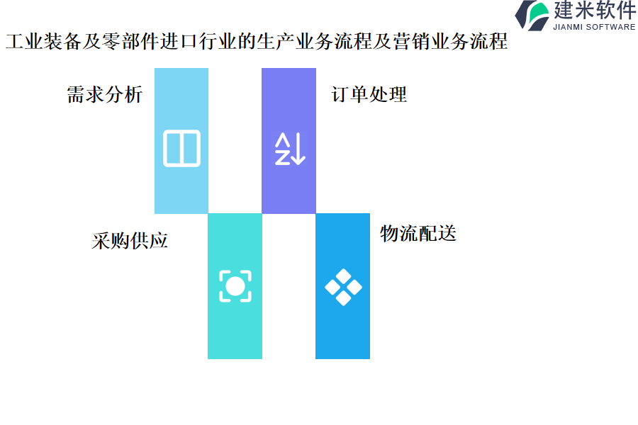 工业装备及零部件进口行业的生产业务流程及营销业务流程