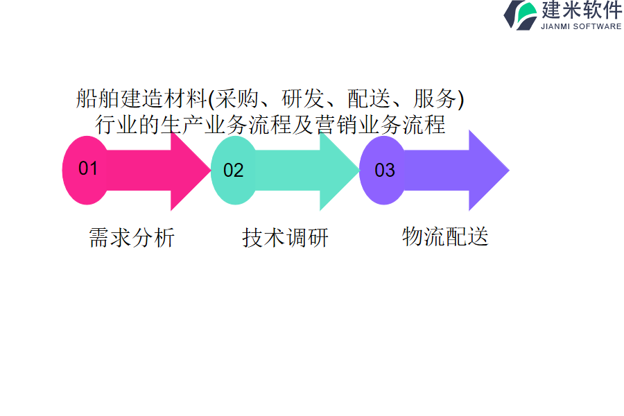 船舶建造材料(采购、研发、配送、服务)行业的生产业务流程及营销业务流程