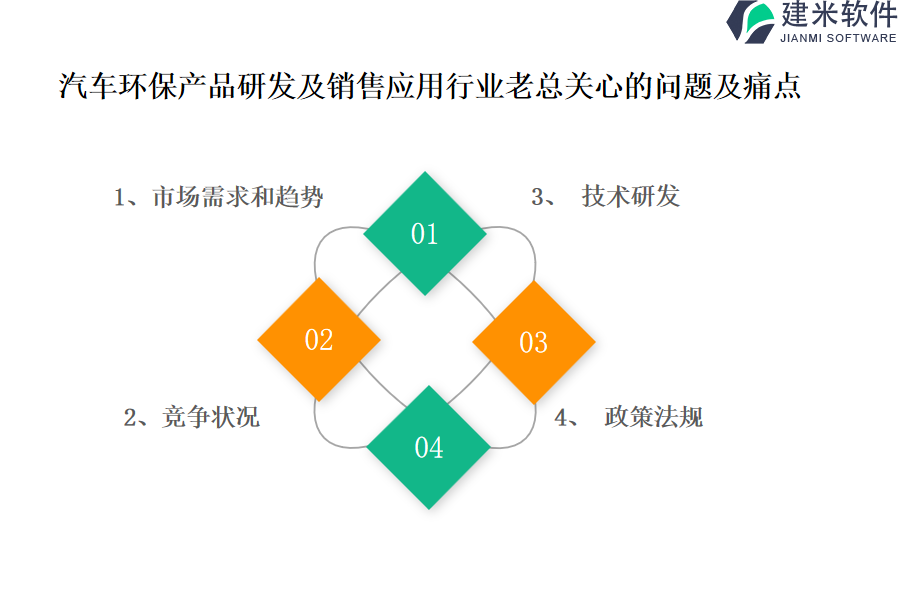 汽车环保产品研发及销售应用行业OA系统、ERP系统优越优缺点如何