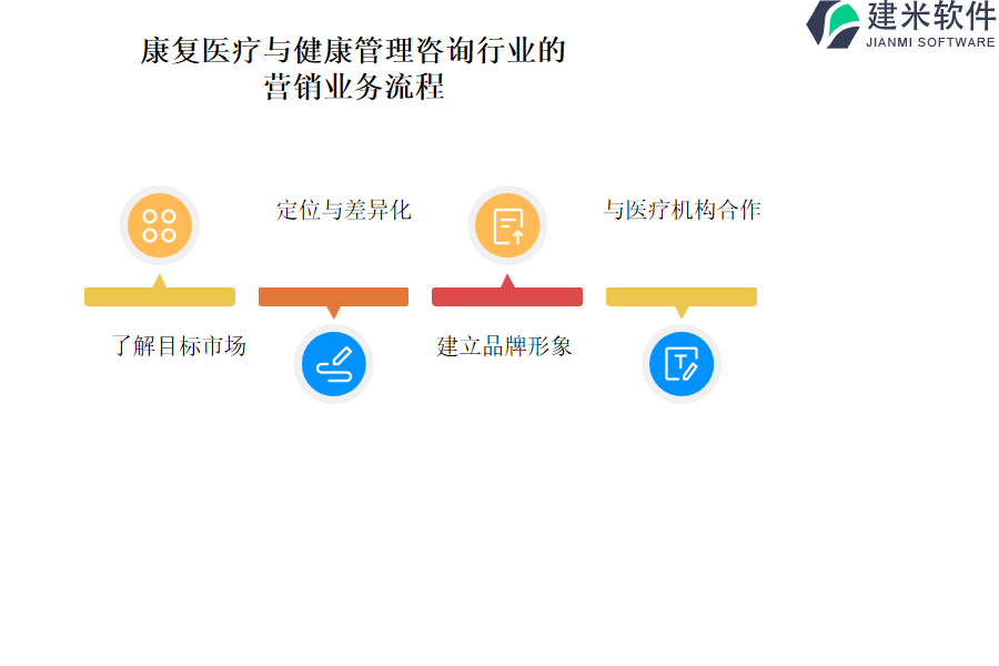 康复医疗与健康管理咨询行业的营销业务流程