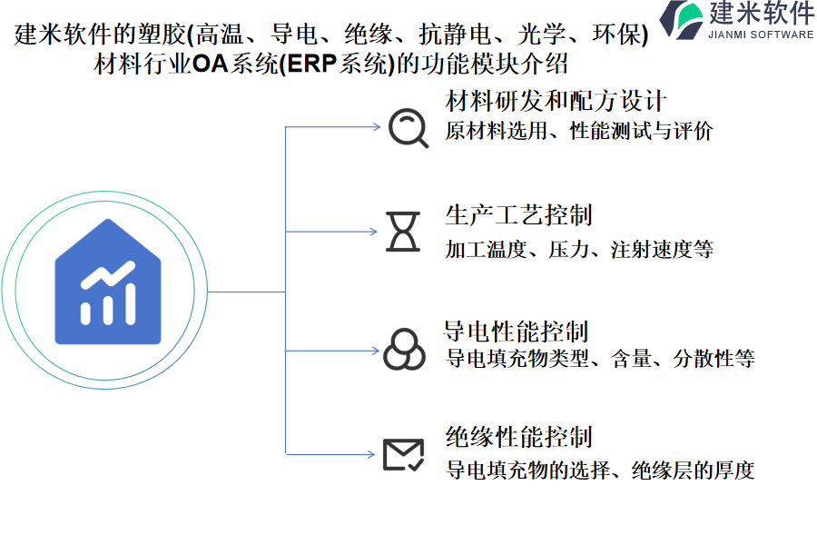 建米软件的塑胶(高温、导电、绝缘、抗静电、光学、环保) 材料行业OA系统(ERP系统)的功能模块介绍