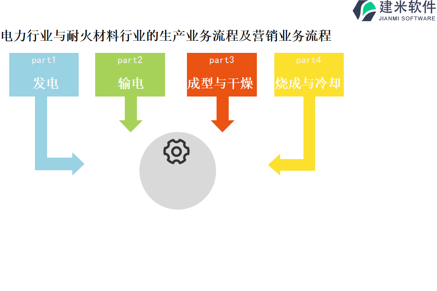 电力行业与耐火材料行业的生产业务流程及营销业务流程