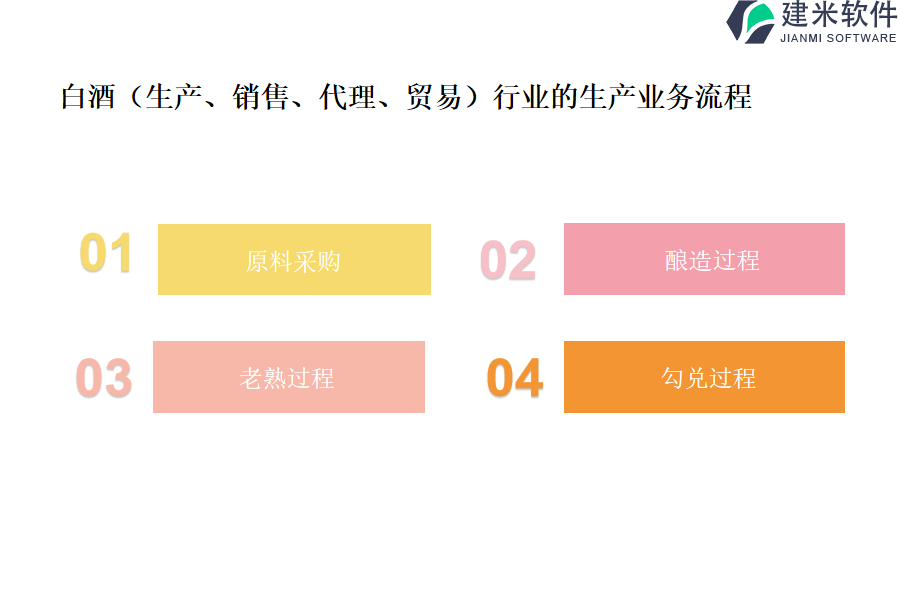 白酒(生产、销售、代理、贸易)行业的生产业务流程及营销业务流程