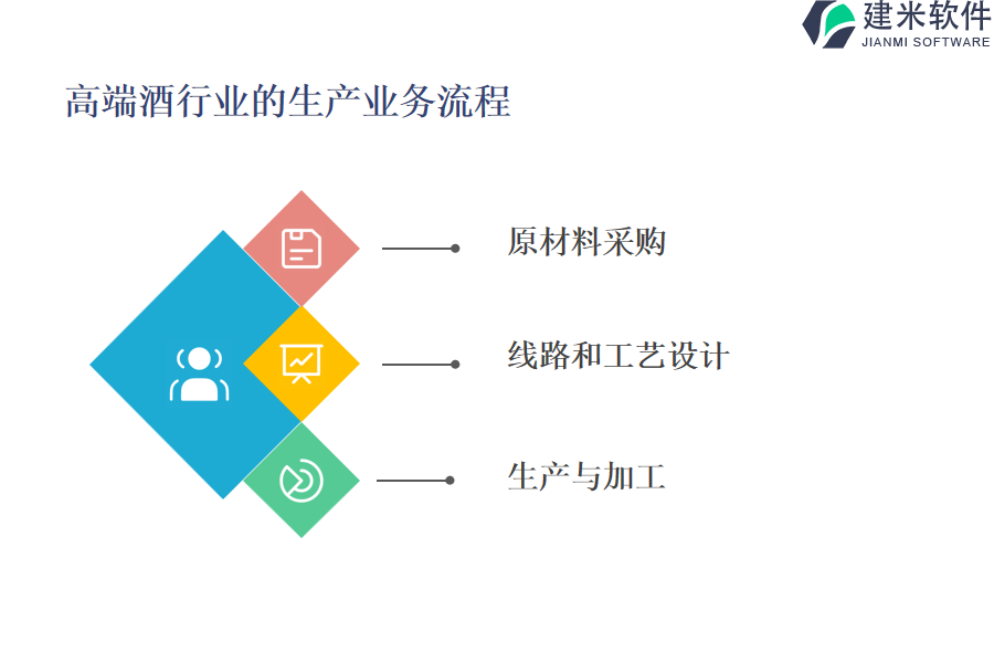 高端酒行业的生产业务流程及营销业务流程