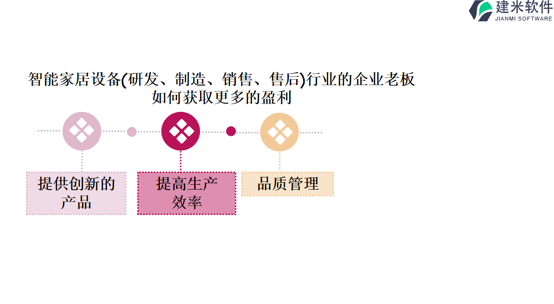 智能家居设备(研发、制造、销售、售后)行业的企业老板如何获取更多的盈利