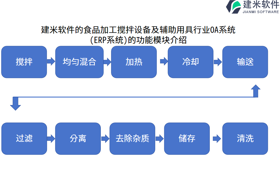 建米软件的食品加工搅拌设备及辅助用具行业OA系统 (ERP系统)的功能模块介绍