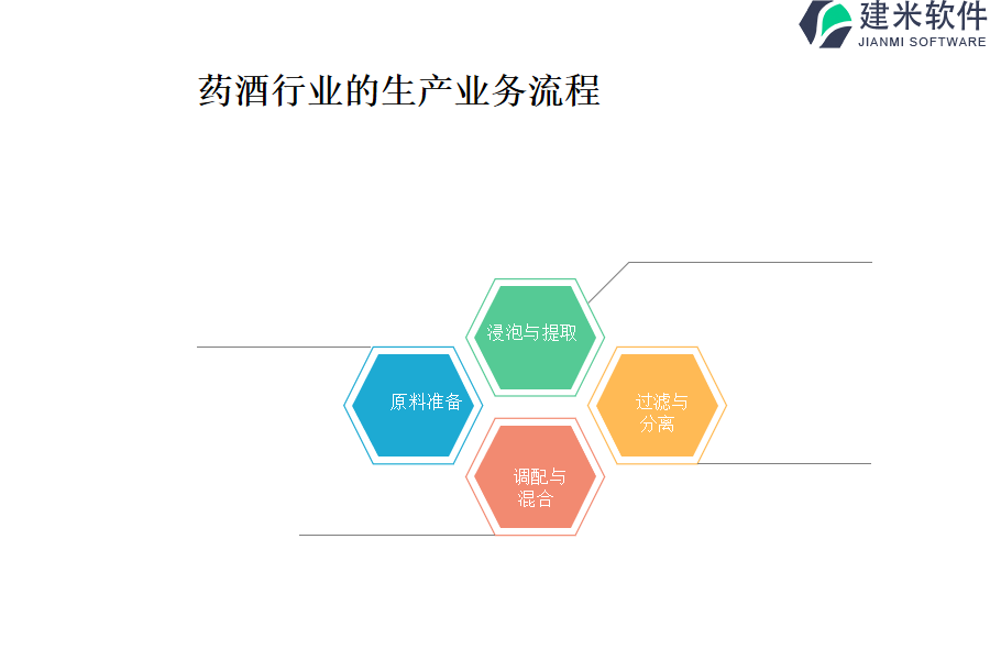 药酒行业的生产业务流程及营销业务流程