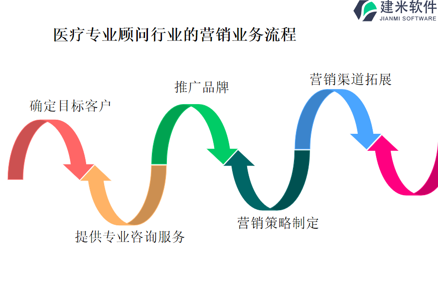 医疗专业顾问行业的营销业务流程