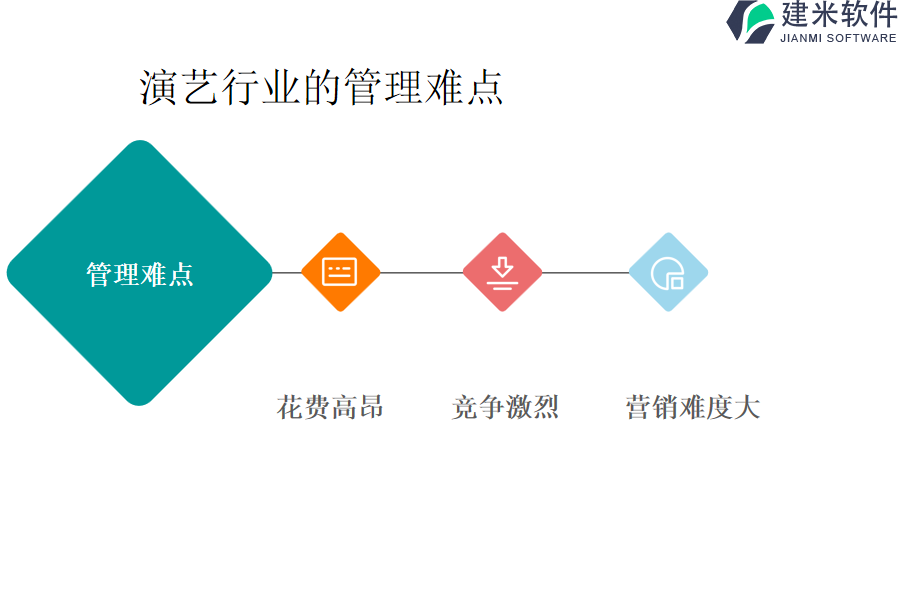 演艺行业的管理难点