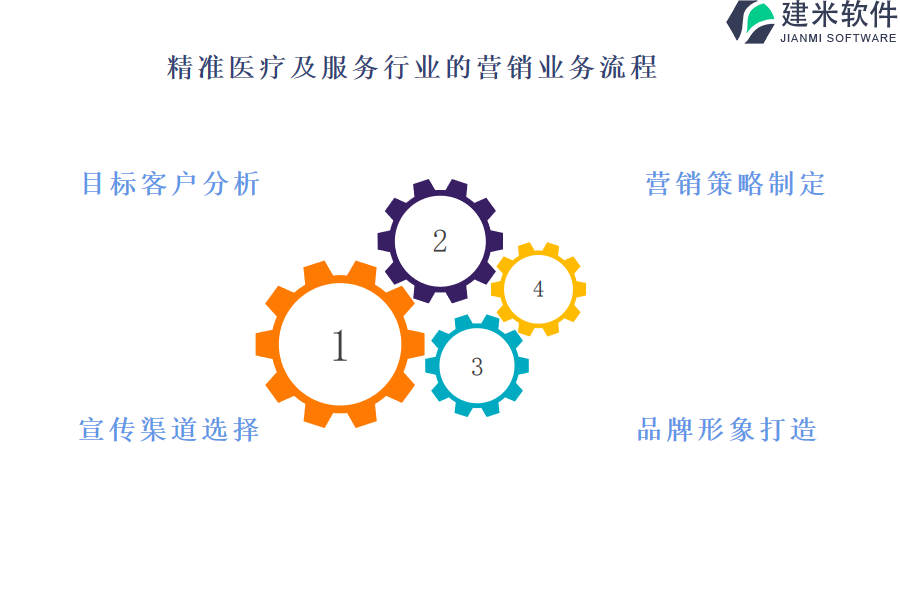 精准医疗及服务行业的营销业务流程