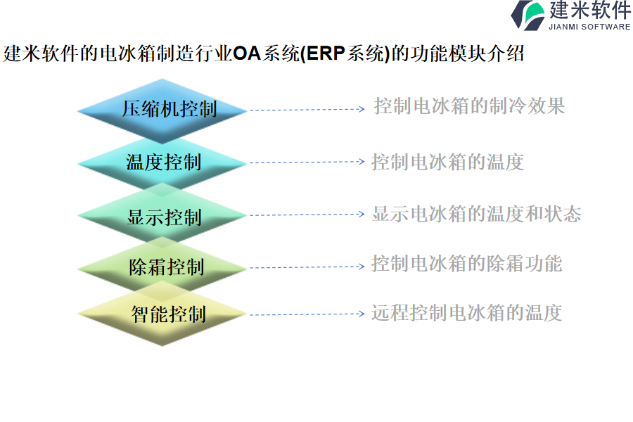 建米软件的电冰箱制造行业OA系统(ERP系统)的功能模块介绍