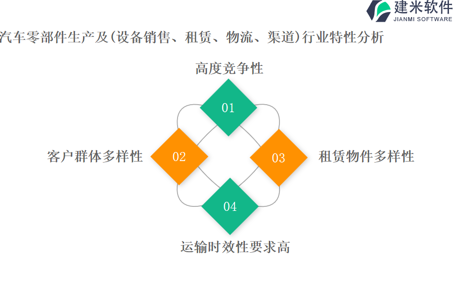 汽车零部件生产及(设备销售、租赁、物流、渠道)行业特性分析