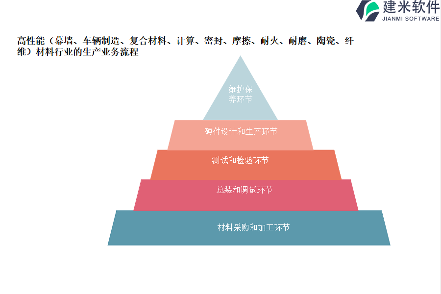 高性能(幕墙、车辆制造、复合材料、计算、密封、摩擦、耐火、耐磨、陶瓷、纤维)材料行业的生产业务流程