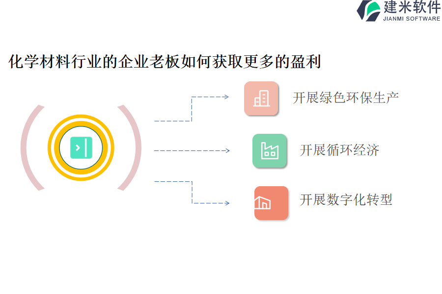 化学材料行业的企业老板如何获取更多的盈利