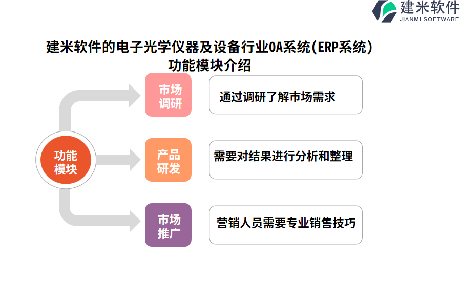 建米软件的电子光学仪器及设备行业OA系统(ERP系统)功能模块介绍