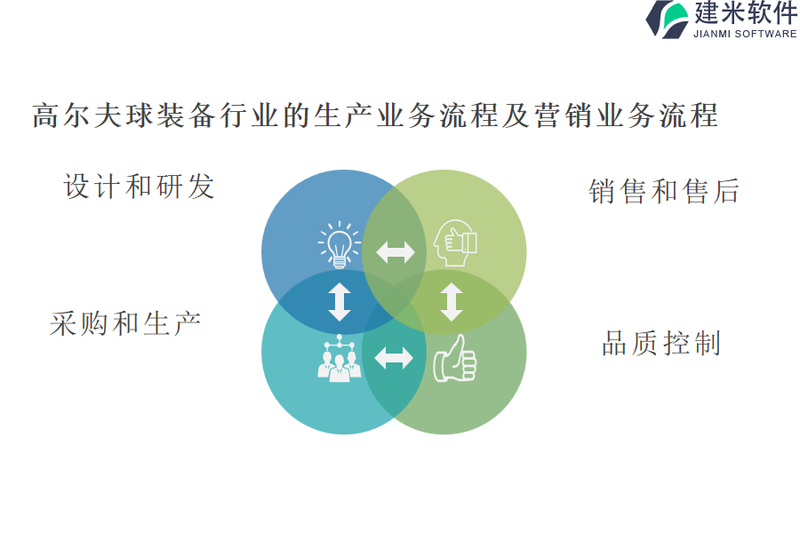 高尔夫球装备行业的生产业务流程及营销业务流程