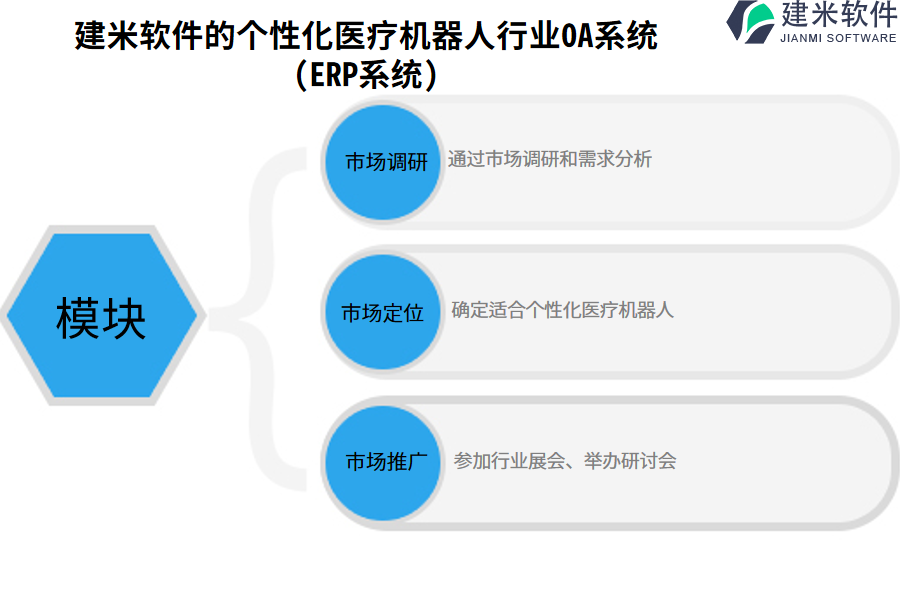 建米软件的个性化医疗机器人行业OA系统(ERP系统)功能模块介绍