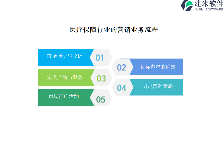 医疗保障行业的营销业务流程