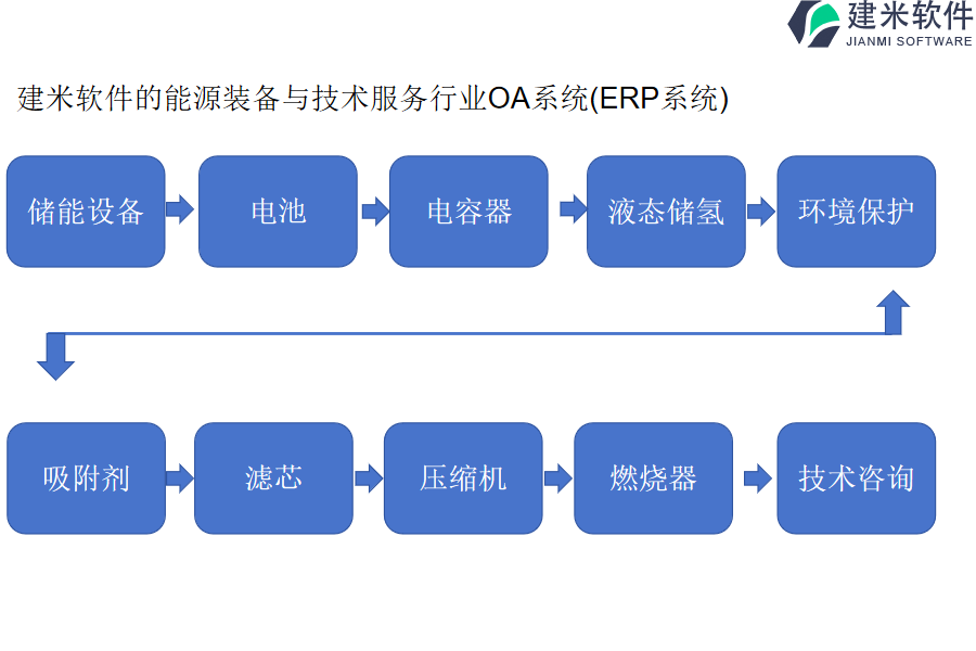 建米软件的能源装备与技术服务行业OA系统(ERP系统)