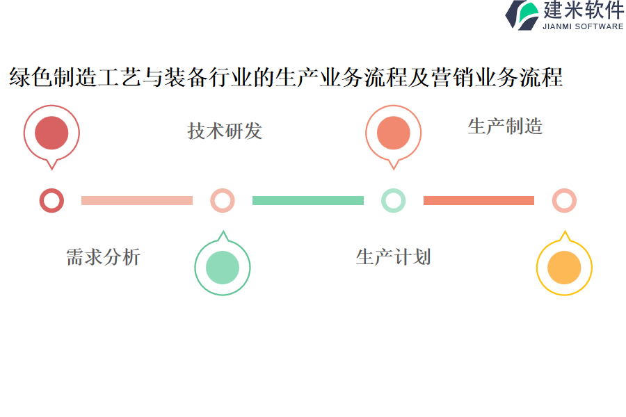 绿色制造工艺与装备行业的生产业务流程及营销业务流程