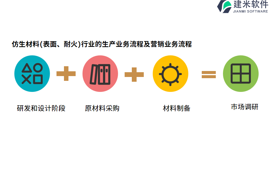 仿生材料(表面、耐火)行业的生产业务流程及营销业务流程