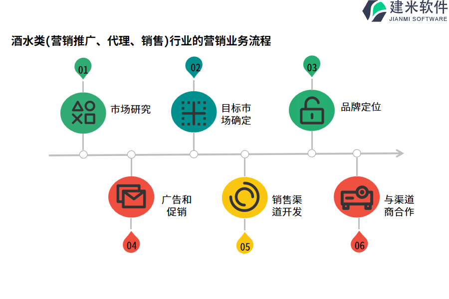 酒水类(营销推广、代理、销售)行业的营销业务流程