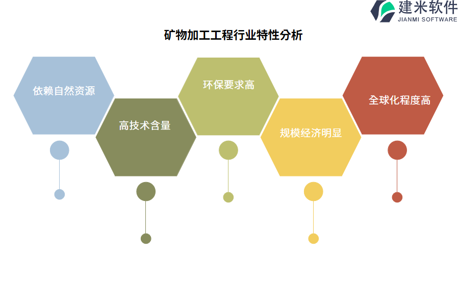 矿物加工工程行业特性分析