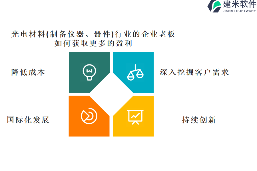 光电材料(制备仪器、器件)行业的企业老板 如何获取更多的盈利