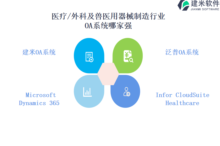 医疗/外科及兽医用器械制造行业OA系统哪家强 