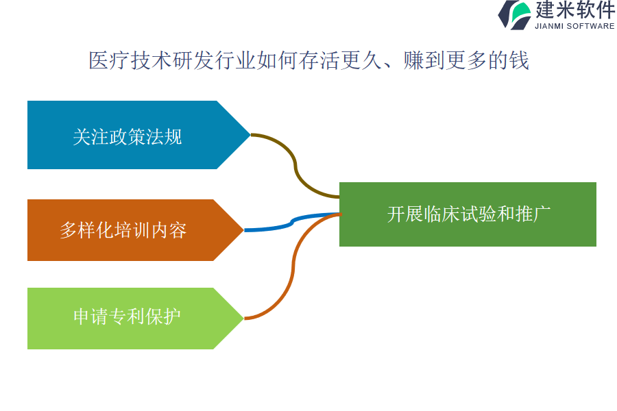 哪个公司的医疗技术研发行业OA系统、ERP管理系统软件更具优势