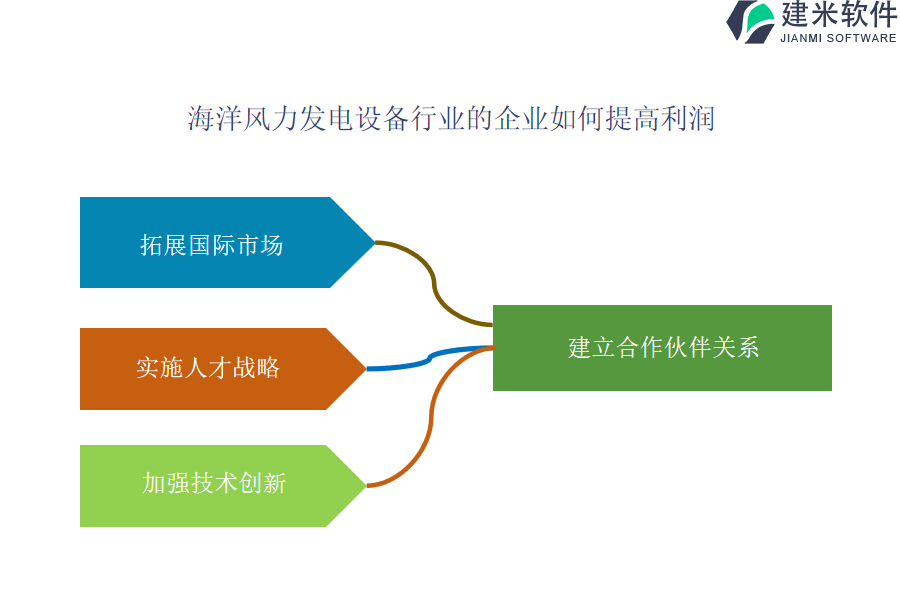 海洋风力发电设备行业OA系统、ERP系统的长处和优势