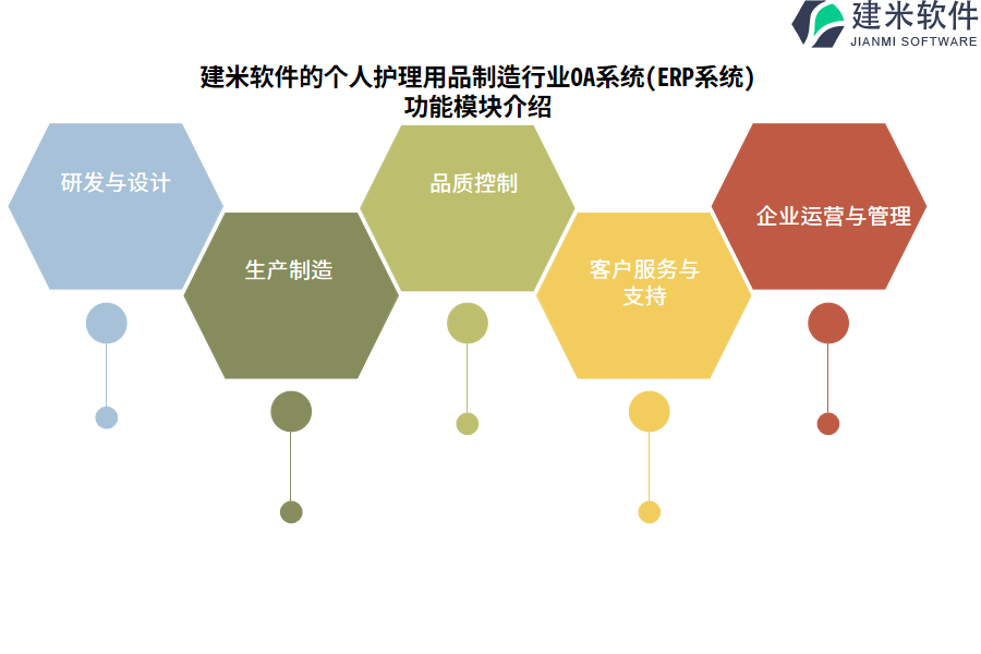 建米软件的个人护理用品制造行业OA系统(ERP系统)功能模块介绍